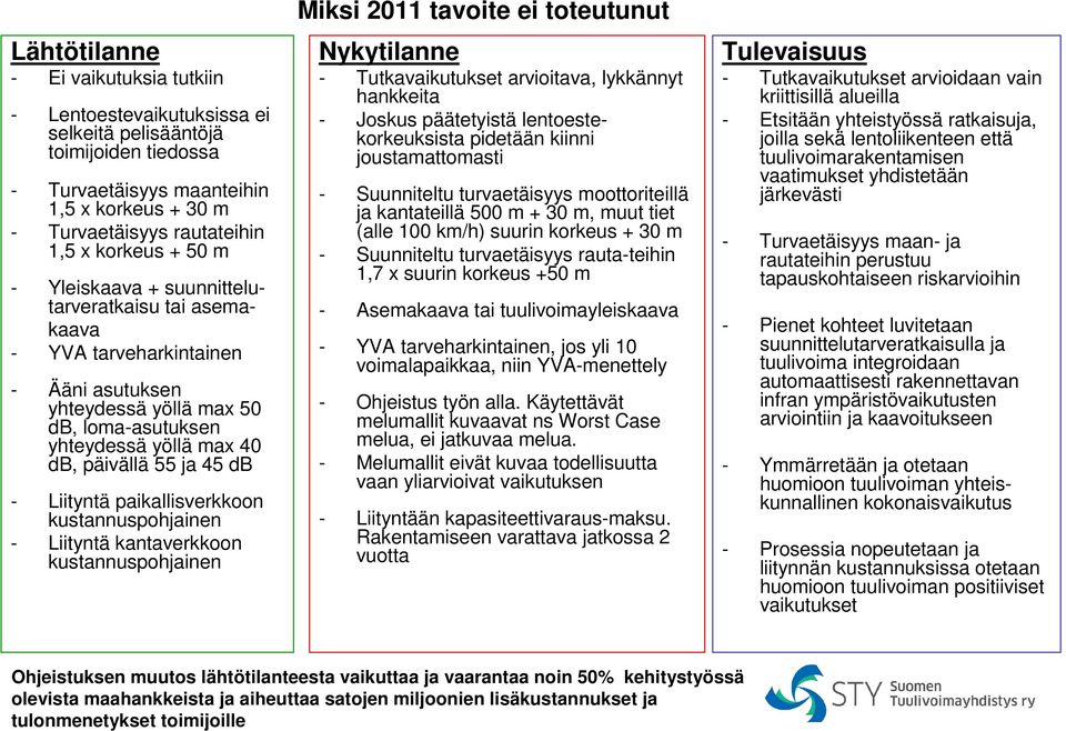 Liityntä paikallisverkkoon kustannuspohjainen - Liityntä kantaverkkoon kustannuspohjainen Miksi 2011 tavoite ei toteutunut Nykytilanne - Tutkavaikutukset arvioitava, lykkännyt hankkeita - Joskus