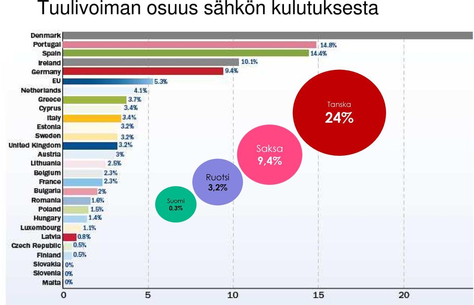 Tanska 24% Ruotsi