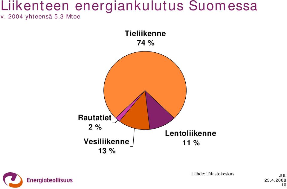 % Rautatiet 2 % Vesiliikenne 13 %