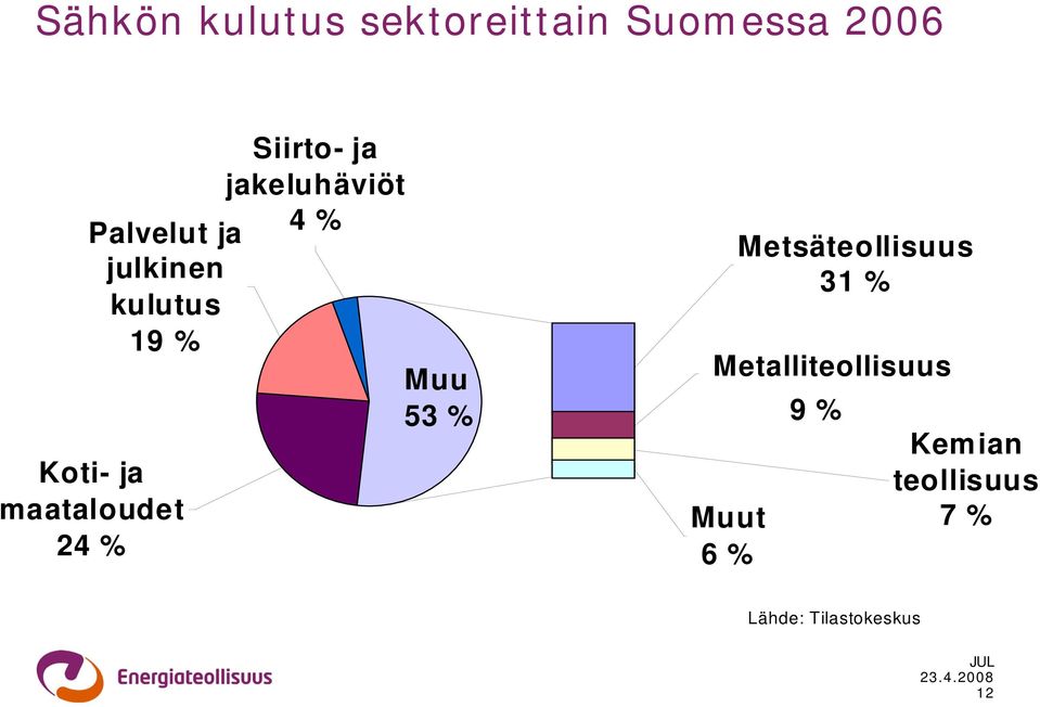% kulutus 19 % Metalliteollisuu Muu Metalliteollisuus s 53 % 9 % Koti-
