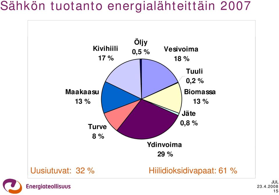 18 % Ydinvoima 29 % Tuuli 0,2 % Biomassa 13 % Jäte