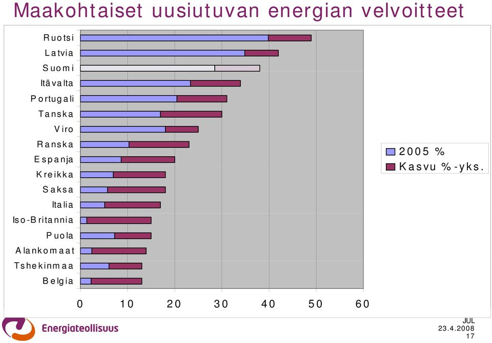 Espanja Kreikka 2005 % Kasvu % - yks.