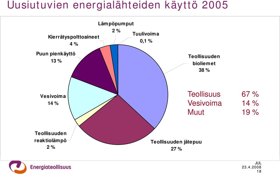 Teollisuuden bioliem et 38 % Vesivoima 14 % Teollisuus 67 %