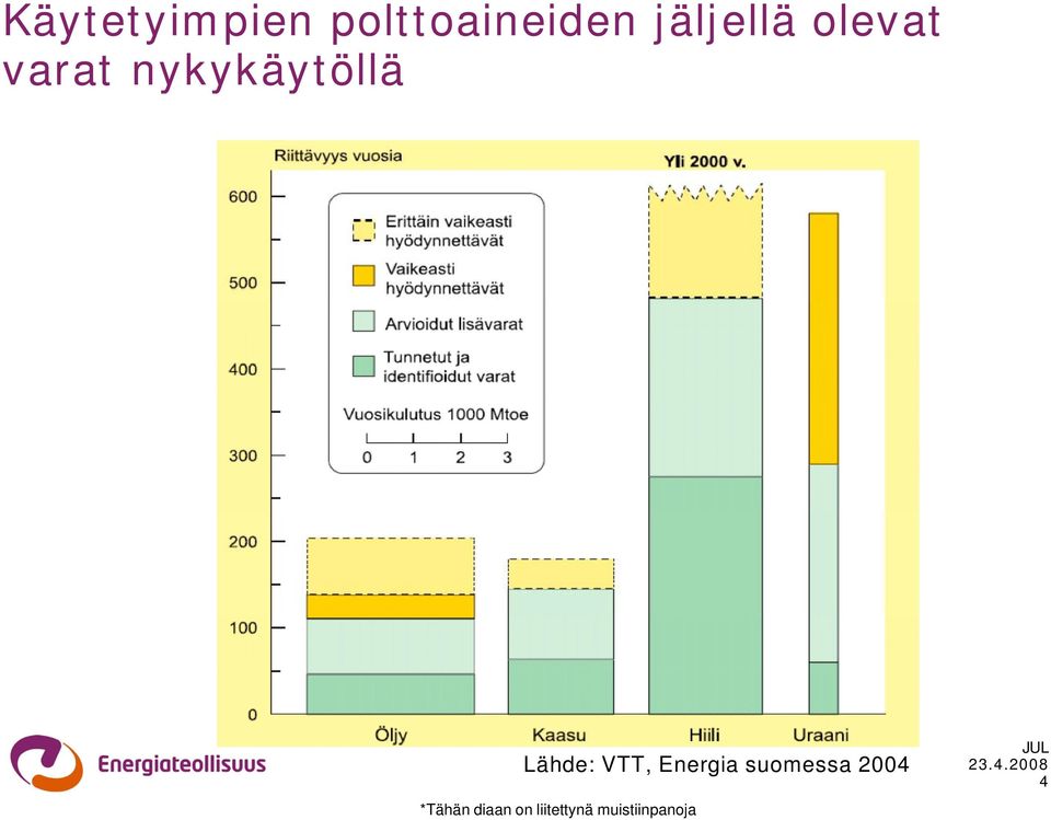 Lähde: VTT, Energia suomessa 2004