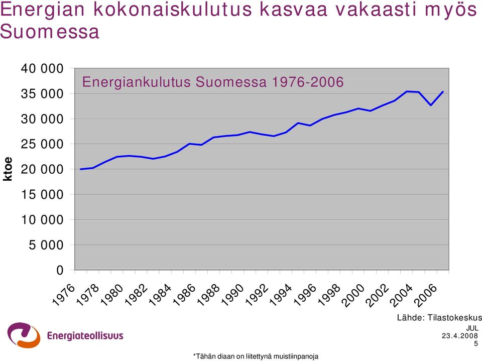 000 5 000 0 1976 1978 1980 1982 1984 1986 1988 1990 1992 1994 *Tähän diaan