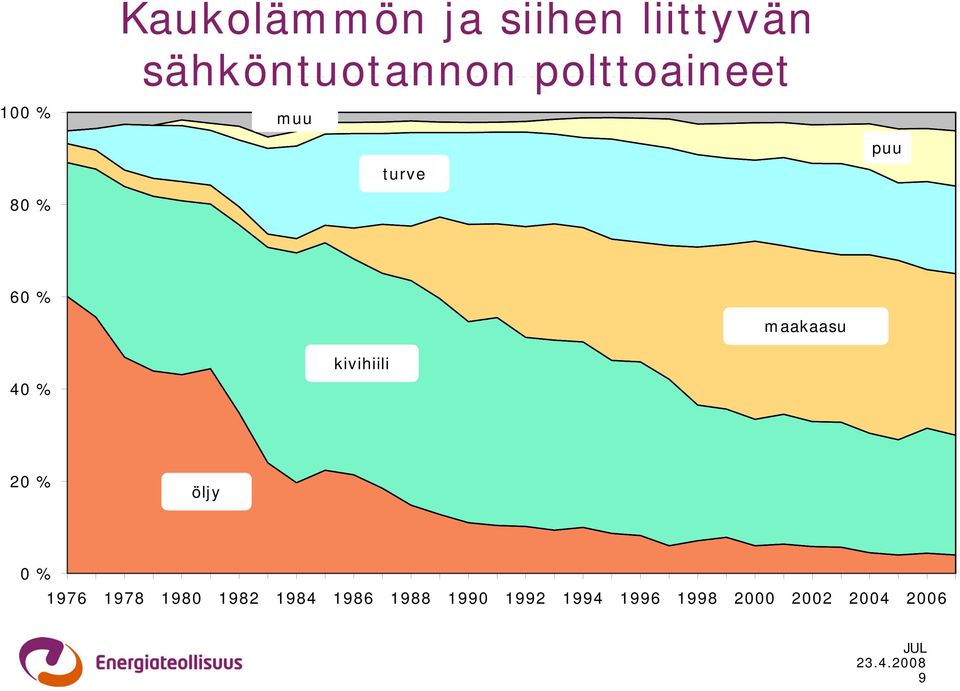 muu turve puu 60 % 40 % kivihiili maakaasu 20 % öljy 0 % 1976 1978