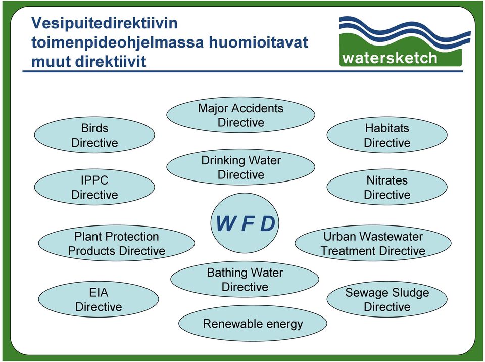 Directive Drinking Water Directive W F D Bathing Water Directive Renewable energy