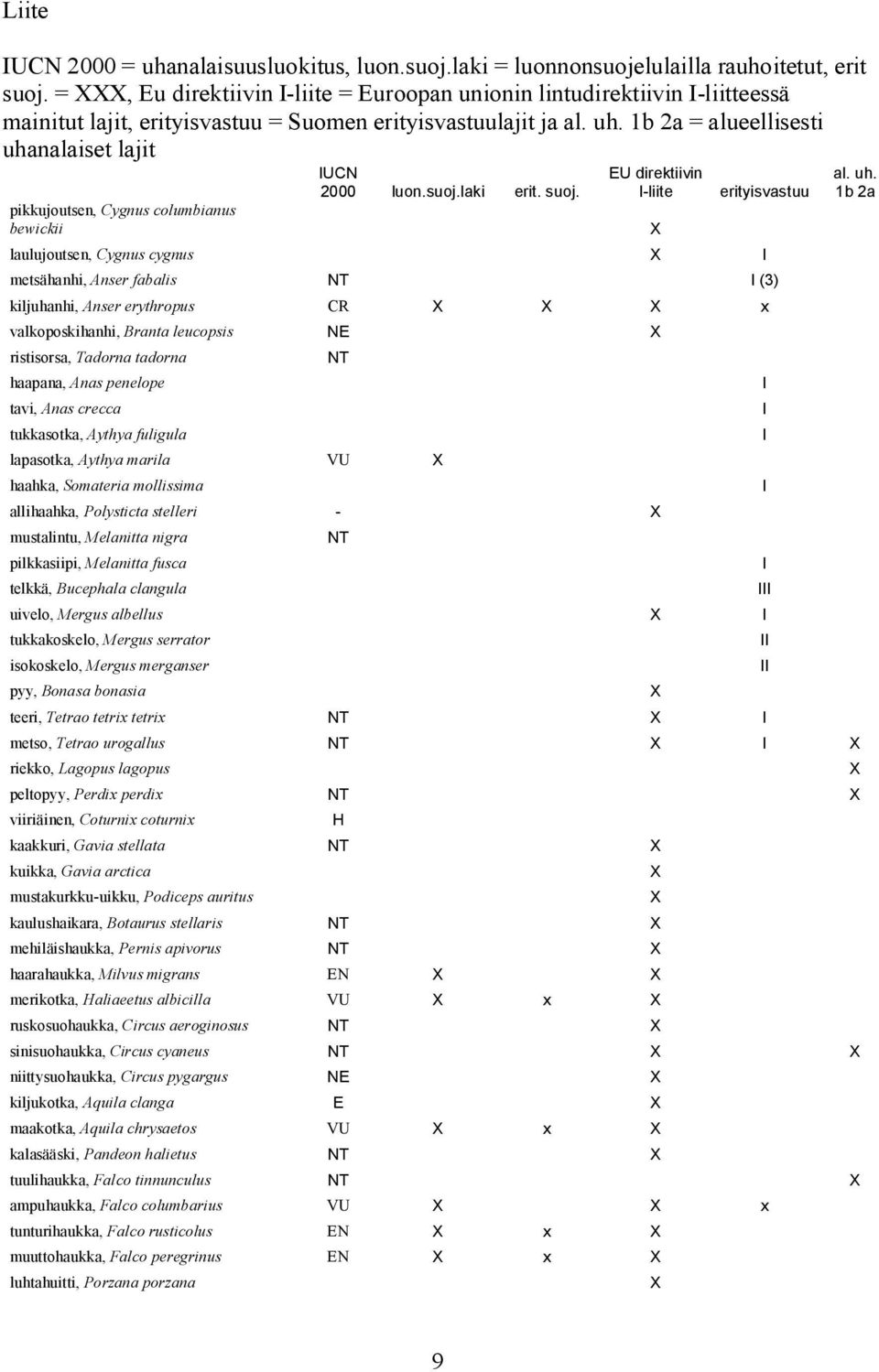 1b 2a = alueellisesti uhanalaiset lajit pikkujoutsen, Cygnus columbianus bewickii UCN 2000 luon.suoj.laki erit. suoj.
