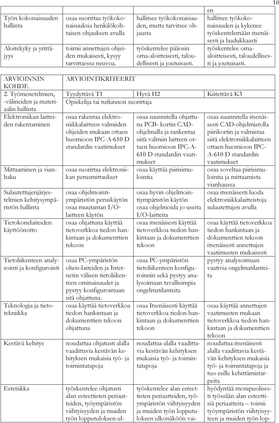 10 en hallitsee työkokonaisuuden ja kykenee työskentelemään itsenäisesti ja laadukkaasti työskentelee omaaloitteisesti, taloudellisesti ja joutuisasti. 2.