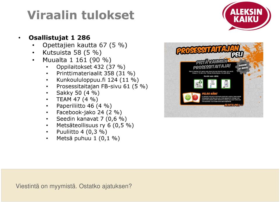 fi 124 (11 %) Prosessitaitajan FB-sivu 61 (5 %) Sakky 50 (4 %) TEAM 47 (4 %) Paperiliitto 46 (4