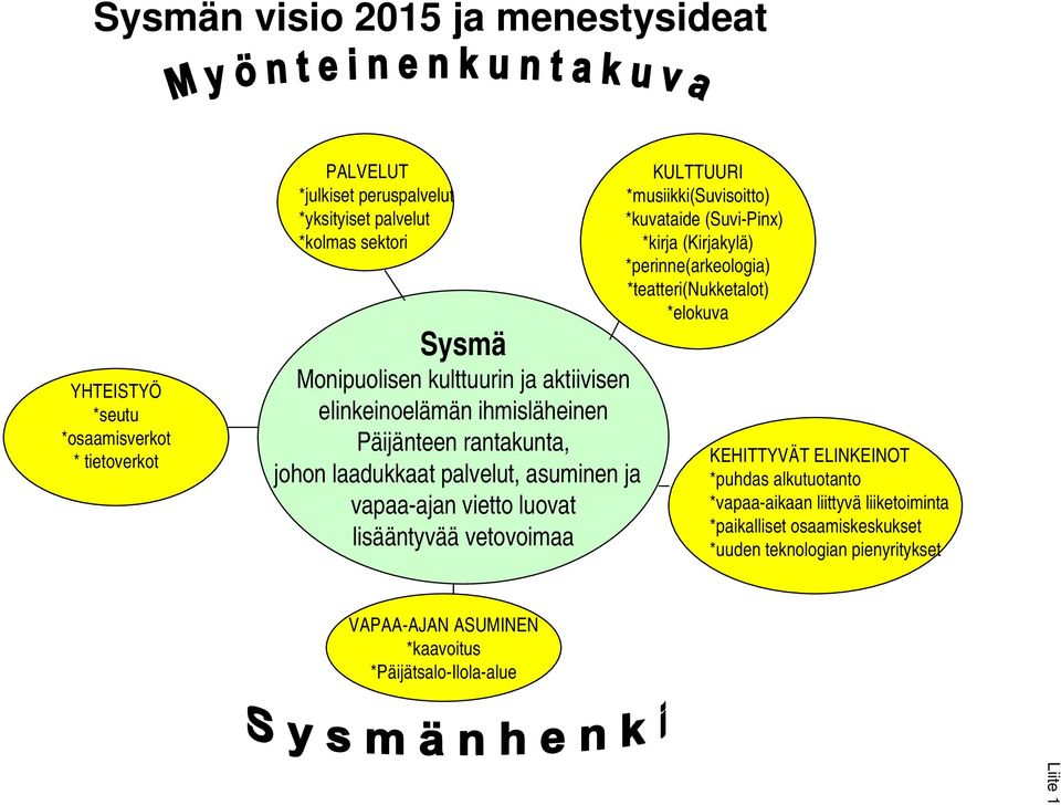 vetovoimaa KULTTUURI *musiikki(suvisoitto) *kuvataide (Suvi-Pinx) *kirja (Kirjakylä) *perinne(arkeologia) *teatteri(nukketalot) *elokuva KEHITTYVÄT ELINKEINOT *puhdas