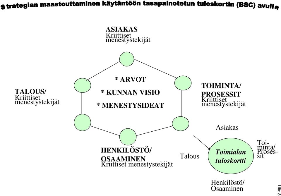 PROSESSIT Kriittiset menestystekijät Asiakas HENKILÖSTÖ/