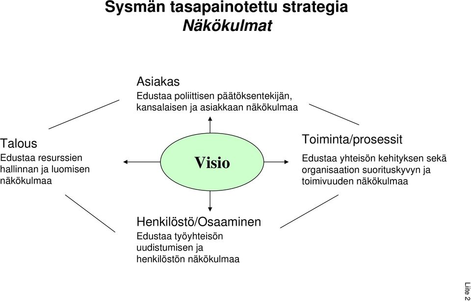 luomisen näkökulmaa Visio Toiminta/prosessit Edustaa yhteisön kehityksen sekä organisaation