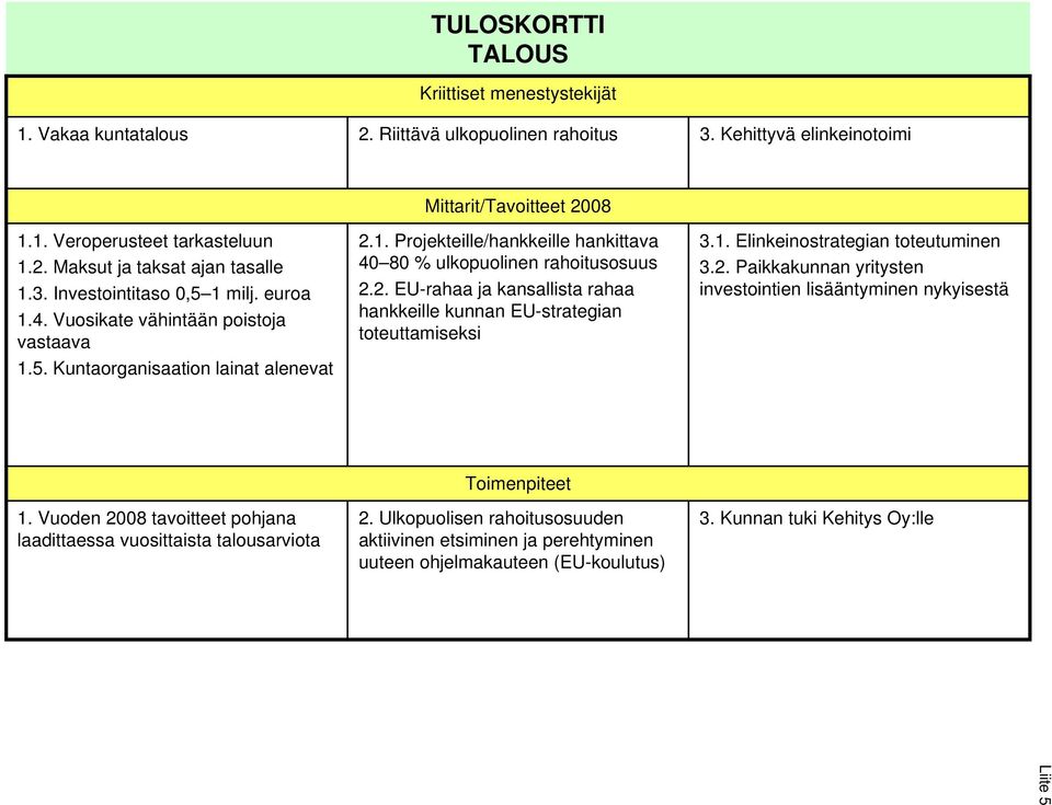 1. Projekteille/hankkeille hankittava 40 80 % ulkopuolinen rahoitusosuus 2.2. EU-rahaa ja kansallista rahaa hankkeille kunnan EU-strategian toteuttamiseksi 3.1. Elinkeinostrategian toteutuminen 3.2. Paikkakunnan yritysten investointien lisääntyminen nykyisestä 1.