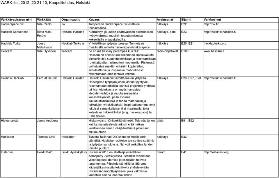 fi/ Petäys hyödyntämistä musiikin toteuttamisessa kokeellisilla ohjauskeinoilla. Hacklab Turku Juuso Hacklab Turku ry Yhteisöllinen työpaja turussa. Tunnetaan häkkäys E20, E21 hacklabturku.