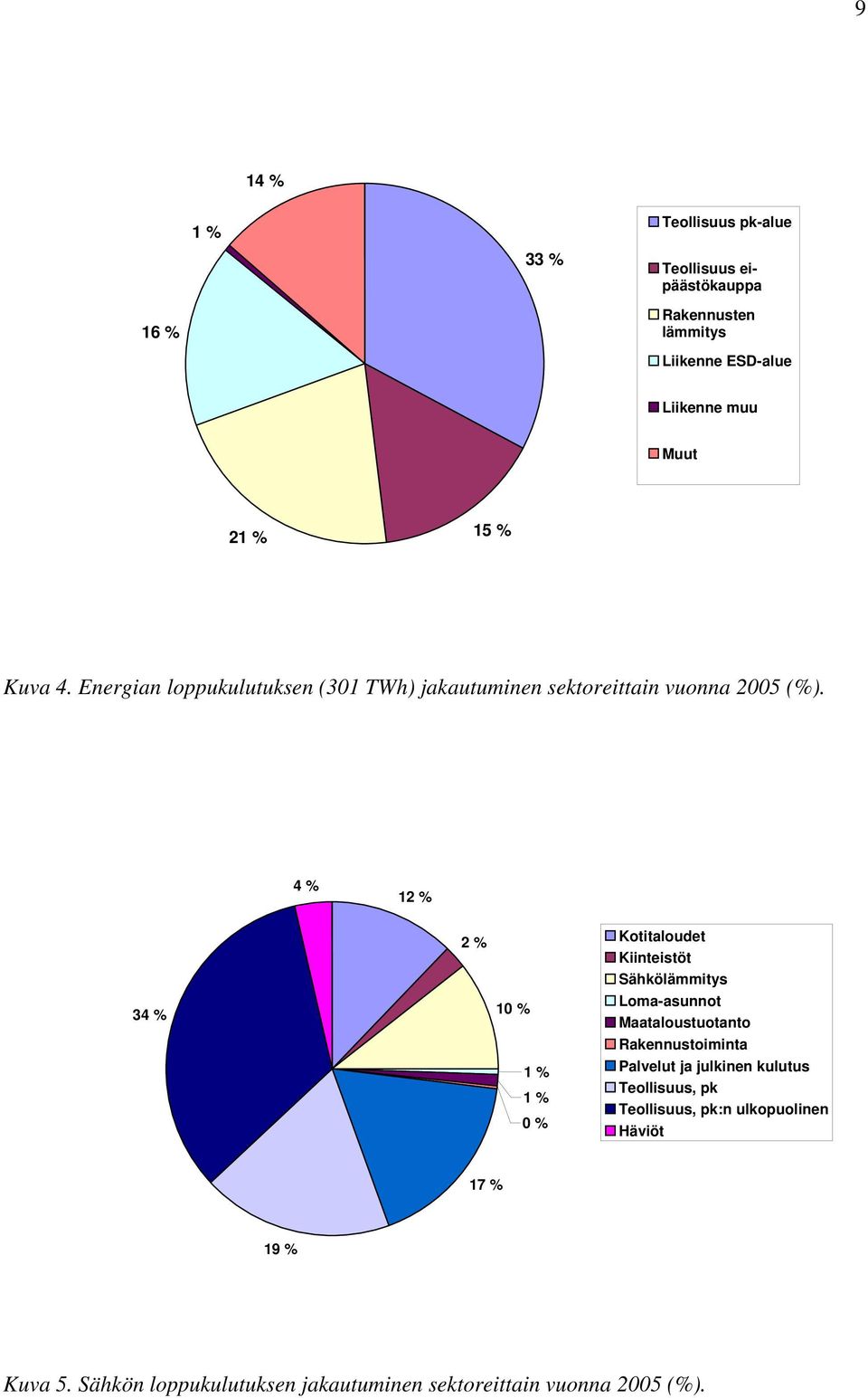 4 % 12 % 34 % 2 % 10 % Kotitaloudet Kiinteistöt Sähkölämmitys Loma-asunnot Maataloustuotanto Rakennustoiminta 1 % 1 % 0 %