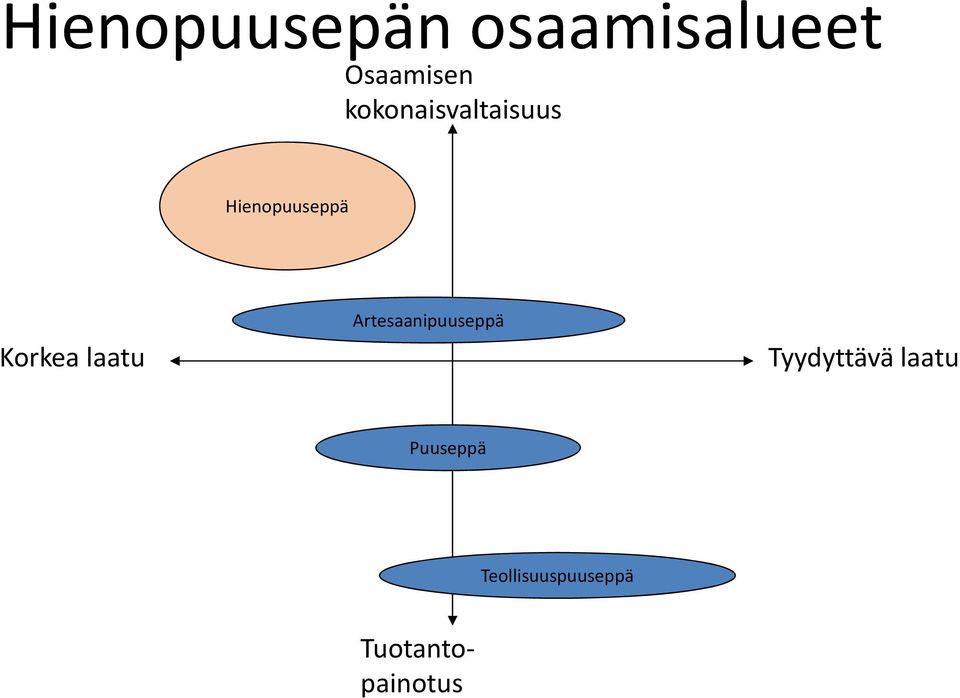 Artesaanipuuseppä Korkea laatu Tyydyttävä