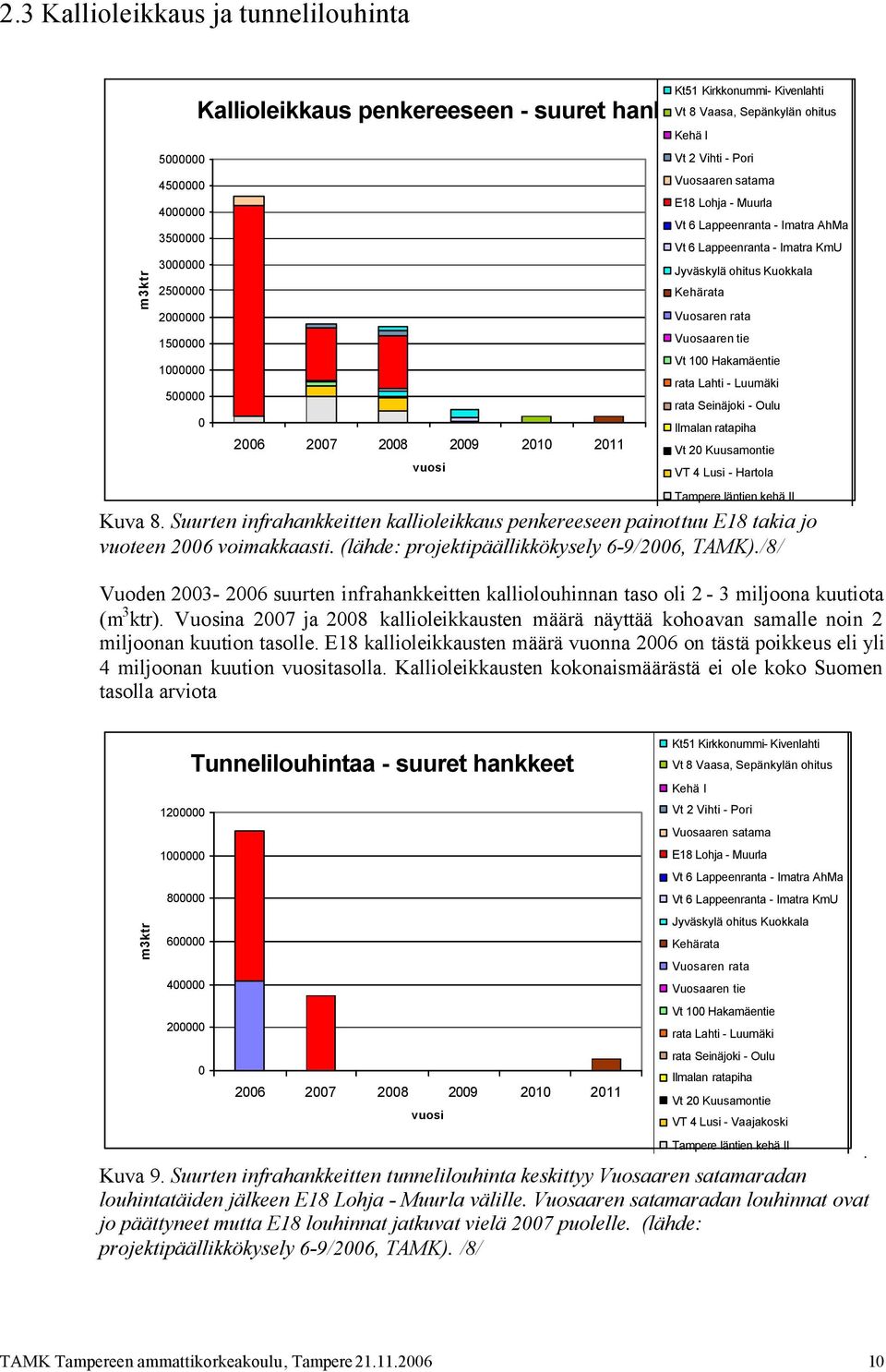 /8/ Vuoden 2003-2006 suurten infrahankkeitten kalliolouhinnan taso oli 2-3 miljoona kuutiota (m 3 ktr).