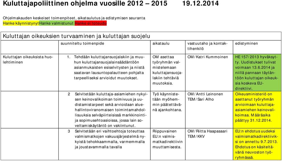 2014 Ohjelmakauden keskeiset toimenpiteet, aikataulutus ja edistymisen seuranta Hanke käynnistynythanke valmistunut Hanke ei toteudu Kuluttajan oikeuksien turvaaminen ja kuluttajan suojelu Kuluttajan