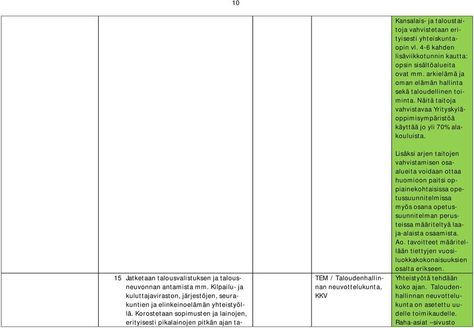 4-6 kahden lisäviikkotunnin kautta: opsin sisältöalueita ovat mm. arkielämä ja oman elämän hallinta sekä taloudellinen toiminta.