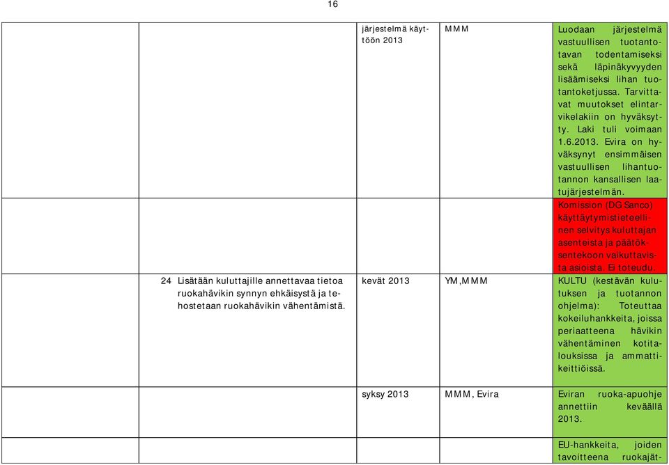 Tarvittavat muutokset elintarvikelakiin on hyväksytty. Laki tuli voimaan 1.6.2013. Evira on hyväksynyt ensimmäisen vastuullisen lihantuotannon kansallisen laatujärjestelmän.