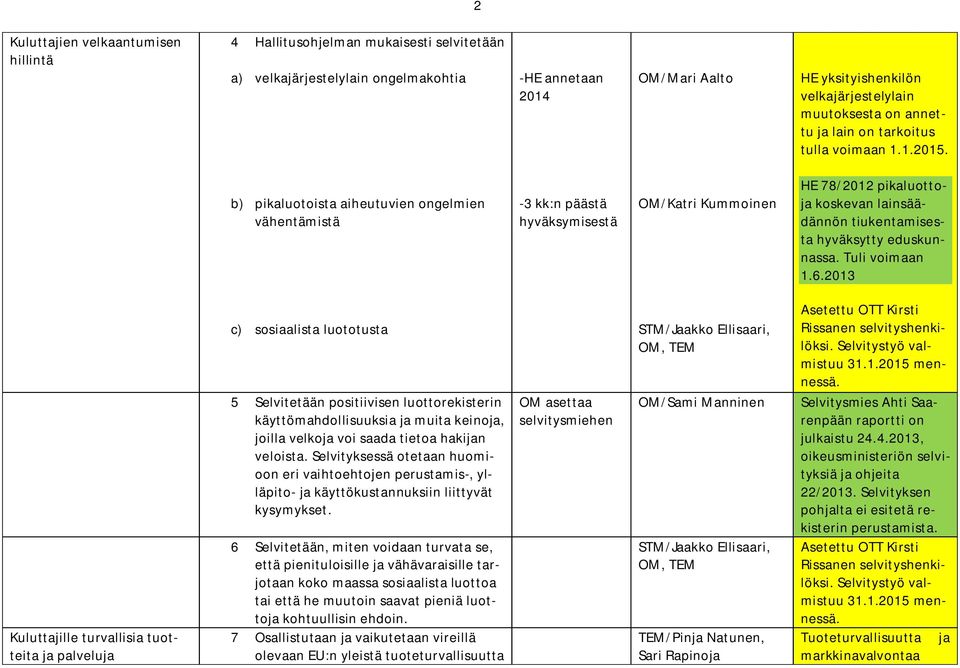 b) pikaluotoista aiheutuvien ongelmien vähentämistä -3 kk:n päästä hyväksymisestä OM/Katri Kummoinen HE 78/2012 pikaluottoja koskevan lainsäädännön tiukentamisesta hyväksytty eduskunnassa.