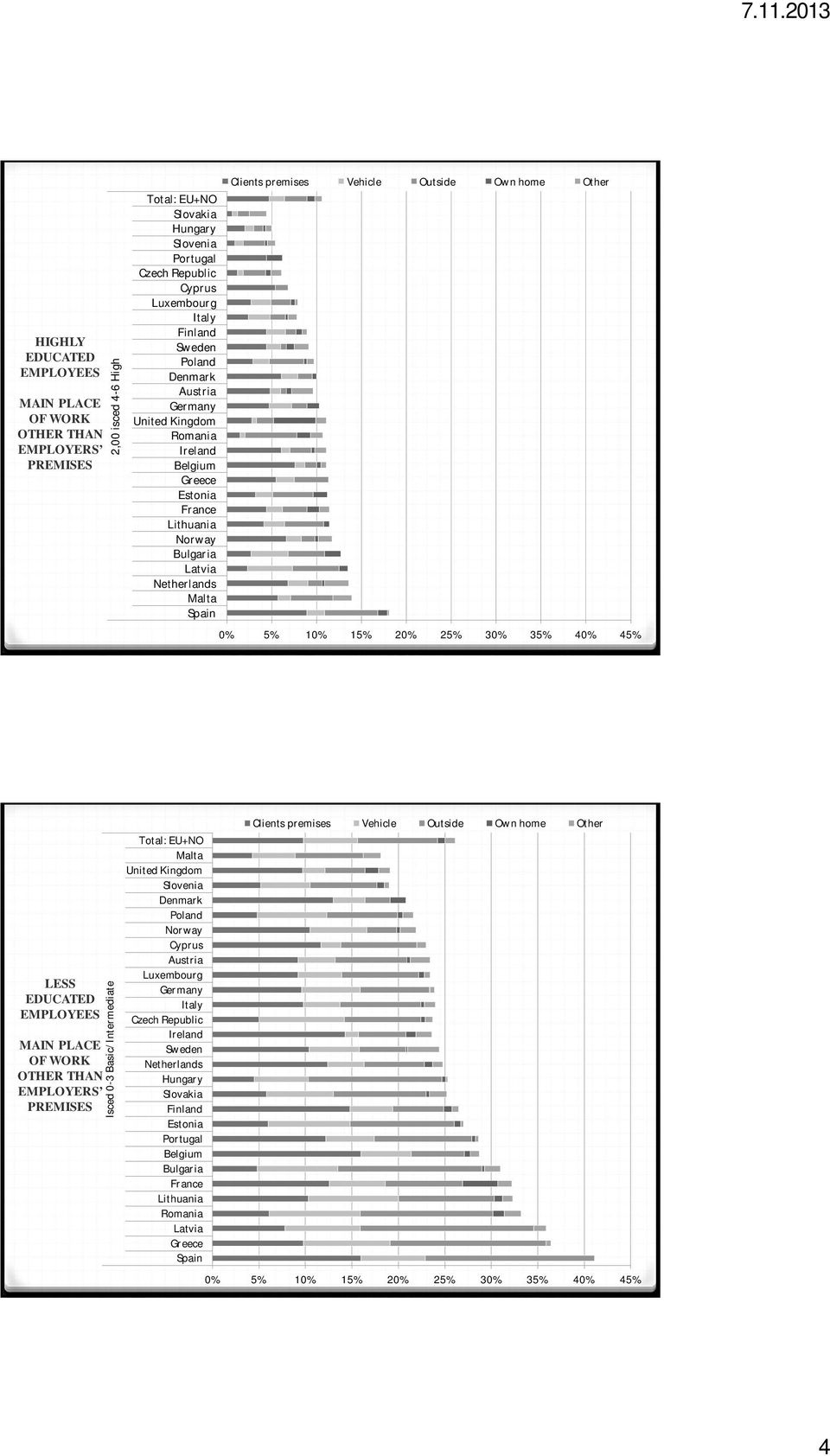 LESS EDUCATED EMPLOYEES Isced 03 Basic/Intermediate MAIN PLACE OF WORK OTHER THAN EMPLOYERS