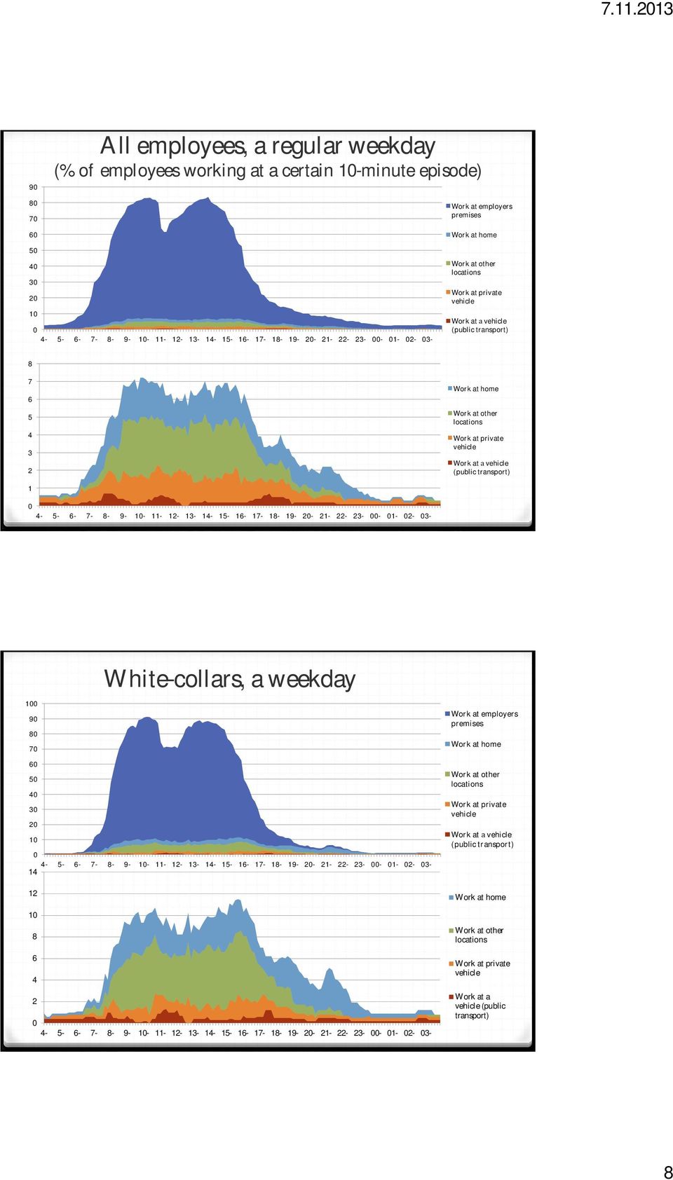 9 10 11 12 13 14 15 16 17 18 19 20 21 22 23 00 01 02 03 Whitecollars, a weekday 100 90 80 70 60 50 40 30 20 10 0 4 5 6 7 8 9 10 11 12 13 14 15 16 17 18 19 20 21 22 23 00 01 02 03 14 12 10 8 6 4 2 0 4