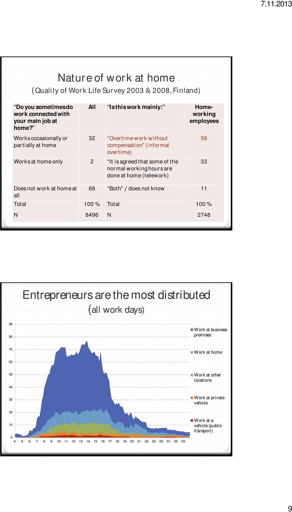 that some of the normal working hours are done at home (telework) 56 33 Does not work at home at all 66 Both does not know 11 Total 100 % Total 100 % N 8496 N 2748 Entrepreneurs are