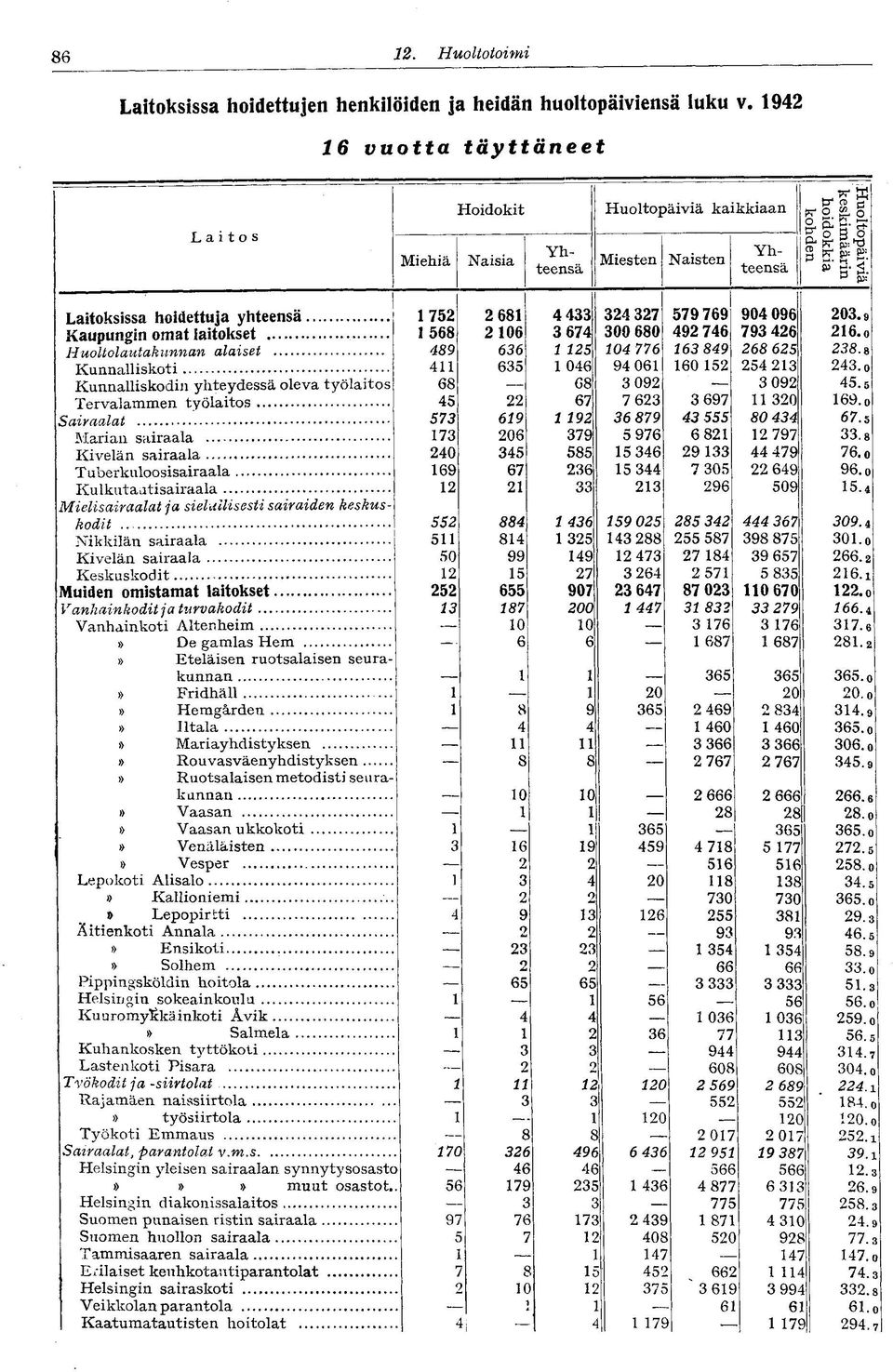 324 327 579 769 904 096 203.9 Kaupungin omat laitokset 568 206 3 674 300 680 492 746 793 426 26.o Huoltolautakunnan alaiset 489 636 25 04 776 63 849 268 625 238. a 4 635 046 94 06 60 52 254 23 243.