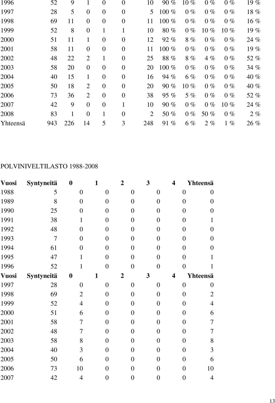 20 90 % 10 % 0 % 0 % 40 % 2006 73 36 2 0 0 38 95 % 5 % 0 % 0 % 52 % 2007 42 9 0 0 1 10 90 % 0 % 0 % 10 % 24 % 2008 83 1 0 1 0 2 50 % 0 % 50 % 0 % 2 % Yhteensä 943 226 14 5 3 248 91 % 6 % 2 % 1 % 26 %
