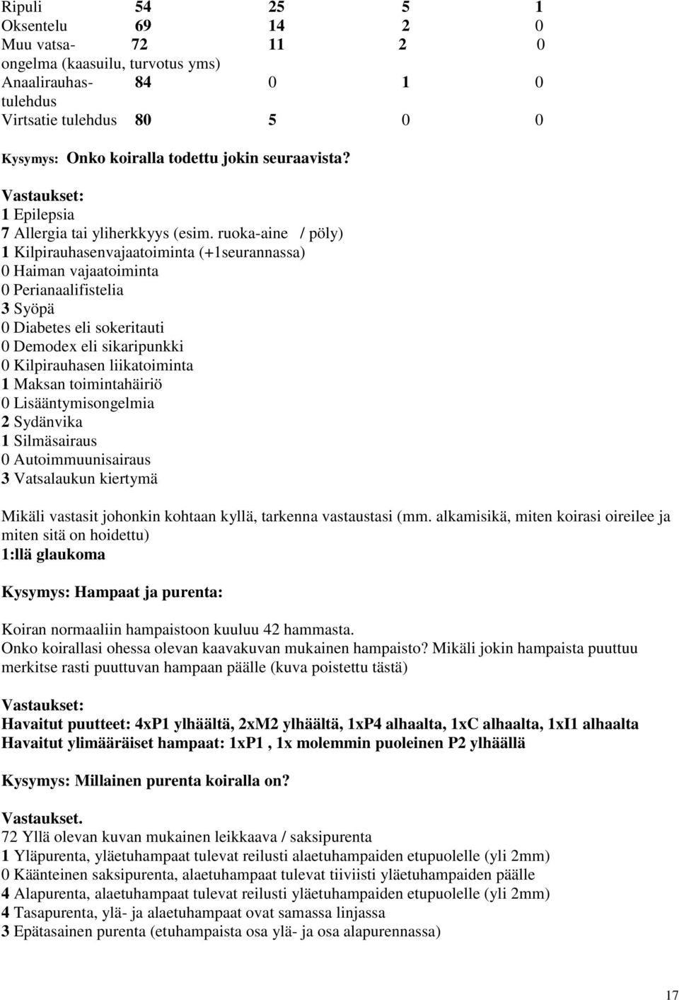 ruoka-aine / pöly) 1 Kilpirauhasenvajaatoiminta (+1seurannassa) 0 Haiman vajaatoiminta 0 Perianaalifistelia 3 Syöpä 0 Diabetes eli sokeritauti 0 Demodex eli sikaripuni 0 Kilpirauhasen liikatoiminta 1