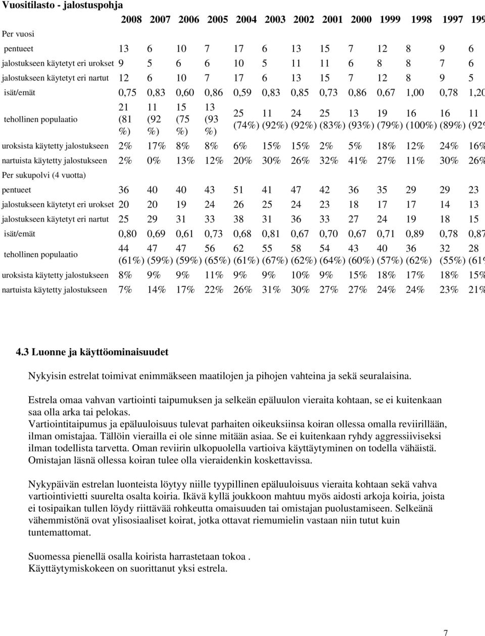 13 (93 %) 25 11 24 25 13 19 16 16 11 (74%) (92%) (92%) (83%) (93%) (79%) (100%) (89%) (92% uroksista käytetty jalostukseen 2% 17% 8% 8% 6% 15% 15% 2% 5% 18% 12% 24% 16% nartuista käytetty