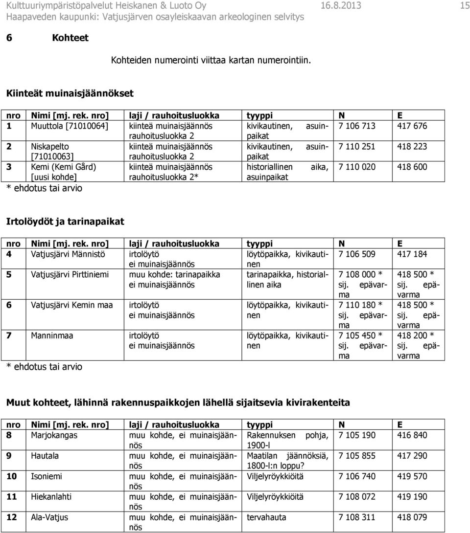 asuinpaikat 7 110 251 418 223 [71010063] rauhoitusluokka 2 3 Kemi (Kemi Gård) kiinteä muinaisjäännös historiallinen aika, 7 110 020 418 600 [uusi kohde] rauhoitusluokka 2* asuinpaikat * ehdotus tai