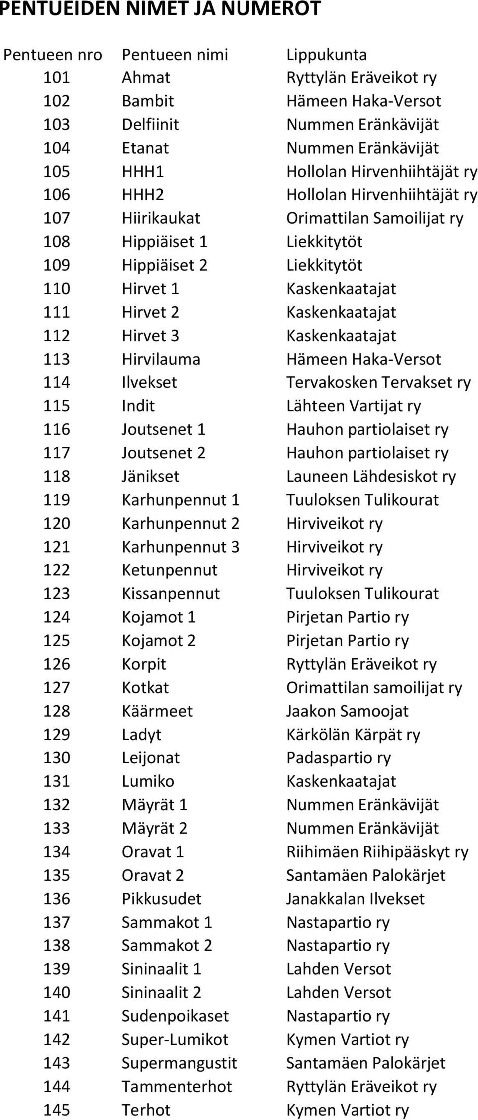 Hirvet 2 Kaskenkaatajat 112 Hirvet 3 Kaskenkaatajat 113 Hirvilauma Hämeen Haka-Versot 114 Ilvekset Tervakosken Tervakset ry 115 Indit Lähteen Vartijat ry 116 Joutsenet 1 Hauhon partiolaiset ry 117