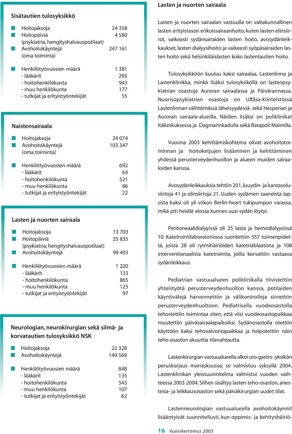 - lääkärit 64 - hoitohenkilökunta 521 - muu henkilökunta 86 - tutkijat ja erityistyöntekijät 22 Lasten ja nuorten sairaala Hoitojaksoja 13 703 Hoitopäiviä 25 835 (psykiatria, hengityshalvauspotilaat)