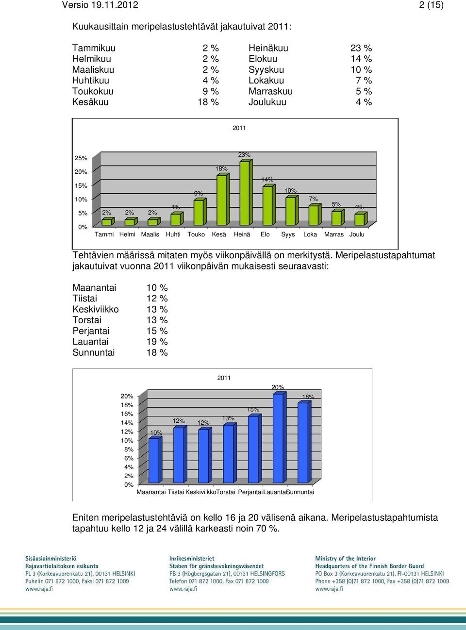 Kesäkuu 18 % Joulukuu 4 % 2011 25% 23% 20% 15% 10% 5% 2% 2% 2% 4% 9% 18% 14% 10% 7% 5% 4% 0% Tammi Helmi Maalis Huhti Touko Kesä Heinä Elo Syys Loka Marras Joulu Tehtävien määrissä mitaten myös