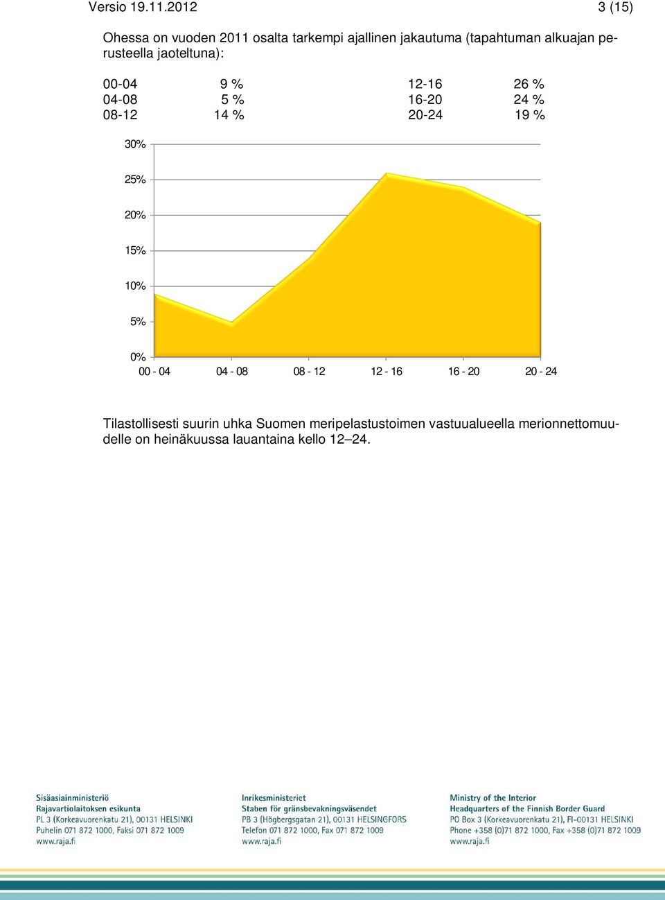 perusteella jaoteltuna): 00-04 9 % 04-08 5 % 08-12 14 % 12-16 26 % 16-20 24 % 20-24 19 % 30%