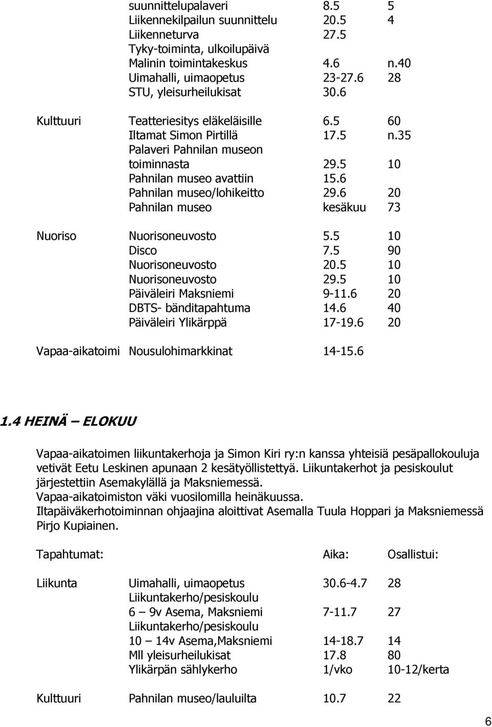 6 0 Pahnilan museo kesäkuu 73 Nuoriso Nuorisoneuvosto 5.5 0 Disco 7.5 90 Nuorisoneuvosto 0.5 0 Nuorisoneuvosto 9.5 0 Päiväleiri Maksniemi 9-.6 0 DBTS- bänditapahtuma 4.6 40 Päiväleiri Ylikärppä 7-9.