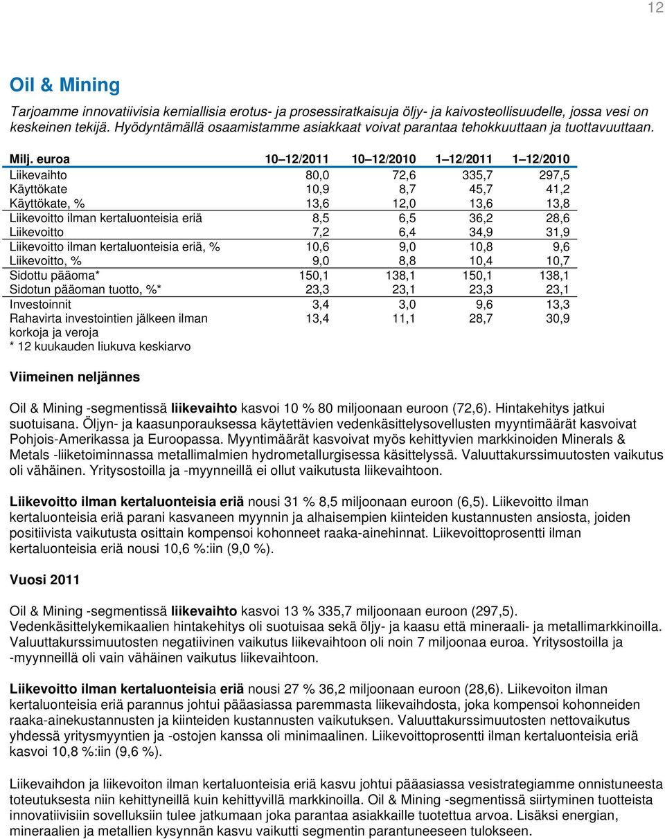 euroa 10 12/2011 10 12/2010 1 12/2011 1 12/2010 Liikevaihto 80,0 72,6 335,7 297,5 Käyttökate 10,9 8,7 45,7 41,2 Käyttökate, % 13,6 12,0 13,6 13,8 Liikevoitto ilman kertaluonteisia eriä 8,5 6,5 36,2