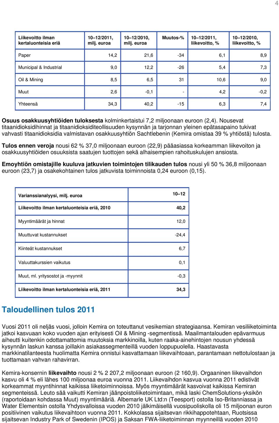 Yhteensä 34,3 40,2-15 6,3 7,4 Osuus osakkuusyhtiöiden tuloksesta kolminkertaistui 7,2 miljoonaan euroon (2,4).