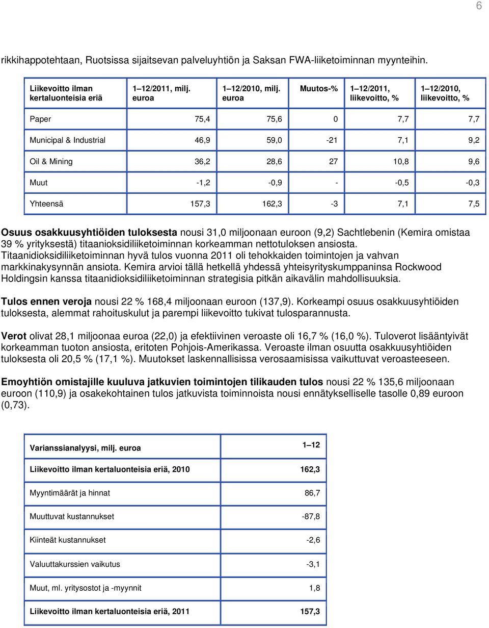 Yhteensä 157,3 162,3-3 7,1 7,5 Osuus osakkuusyhtiöiden tuloksesta nousi 31,0 miljoonaan euroon (9,2) Sachtlebenin (Kemira omistaa 39 % yrityksestä) titaanioksidiliiketoiminnan korkeamman