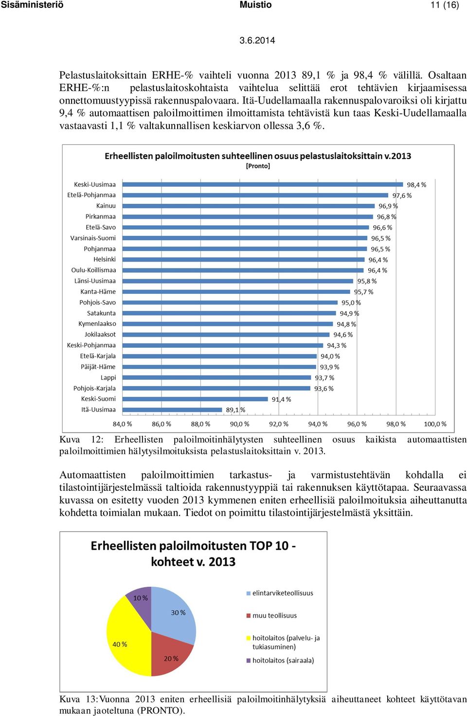 Itä-Uudellamaalla rakennuspalovaroiksi oli kirjattu 9,4 % automaattisen paloilmoittimen ilmoittamista tehtävistä kun taas Keski-Uudellamaalla vastaavasti 1,1 % valtakunnallisen keskiarvon ollessa 3,6