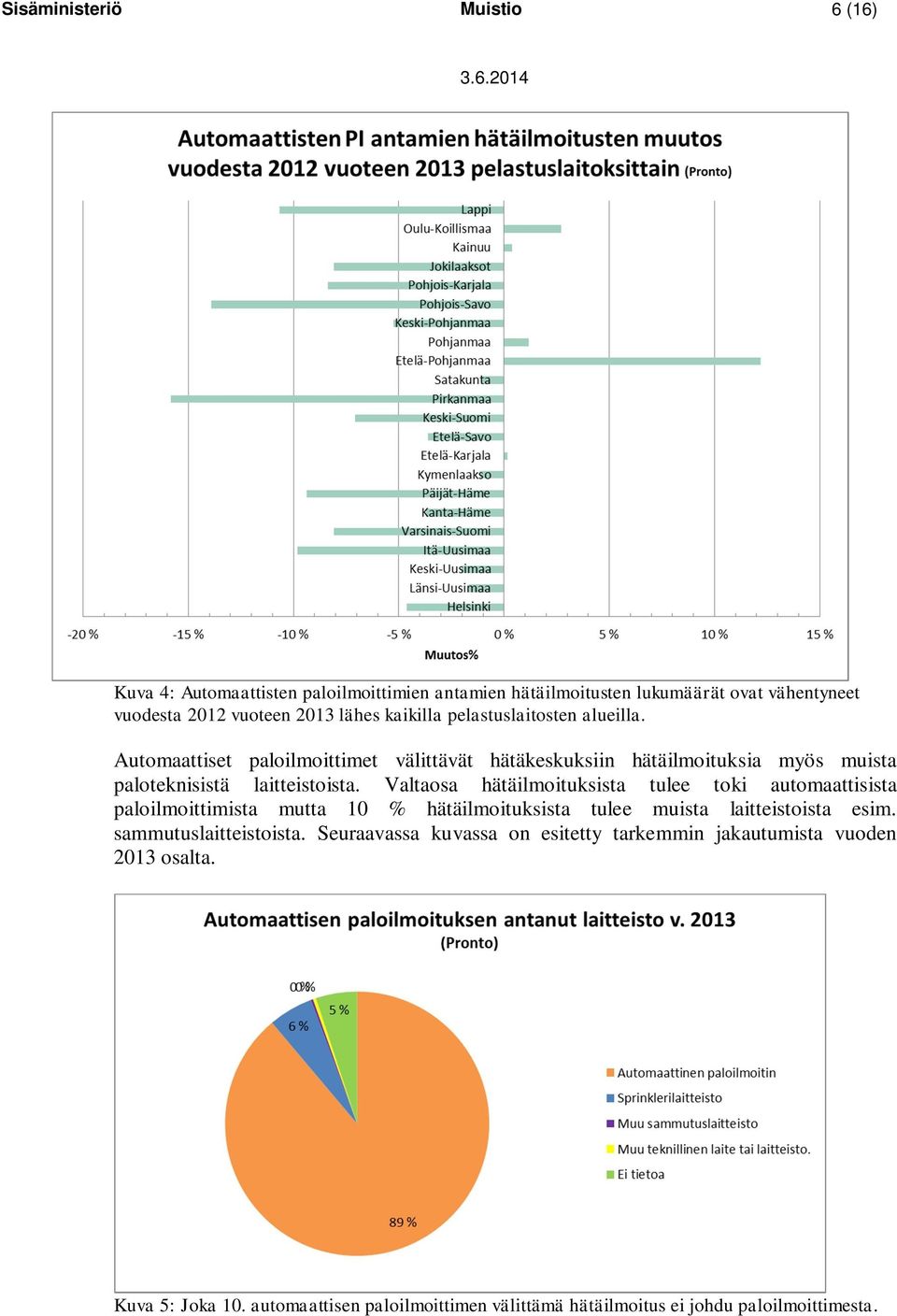 Valtaosa hätäilmoituksista tulee toki automaattisista paloilmoittimista mutta 10 % hätäilmoituksista tulee muista laitteistoista esim. sammutuslaitteistoista.