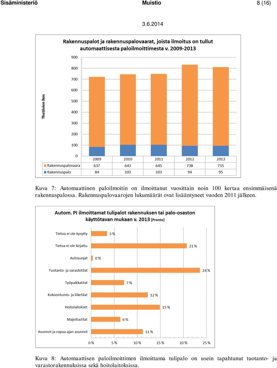 Rakennuspalovaarojen lukumäärät ovat lisääntyneet vuoden 2011 jälkeen.