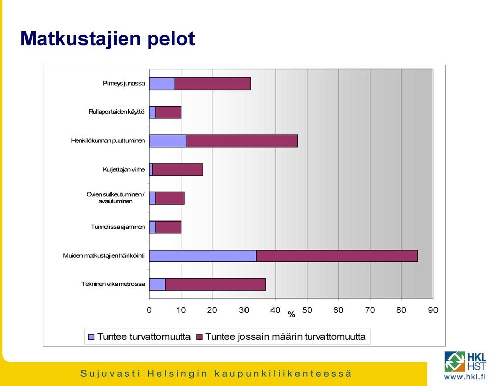 ajaminen Muiden matkustajien häiriköinti Tekninen vika metrossa 0 10