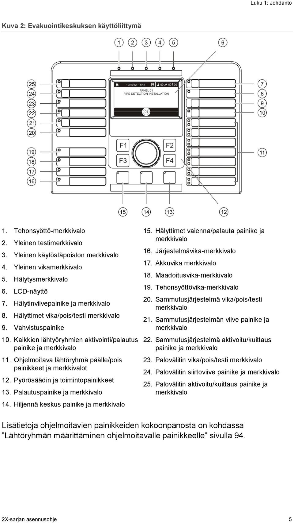 Ohjelmoitava lähtöryhmä päälle/pois painikkeet ja merkkivalot 12. Pyörösäädin ja toimintopainikkeet 13. Palautuspainike ja merkkivalo 14. Hiljennä keskus painike ja merkkivalo 15.