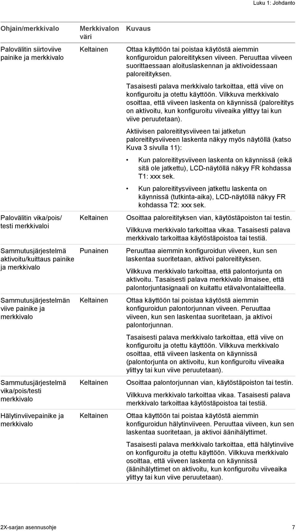 Keltainen Kuvaus Ottaa käyttöön tai poistaa käytöstä aiemmin konfiguroidun paloreitityksen viiveen. Peruuttaa viiveen suorittaessaan aloituslaskennan ja aktivoidessaan paloreitityksen.