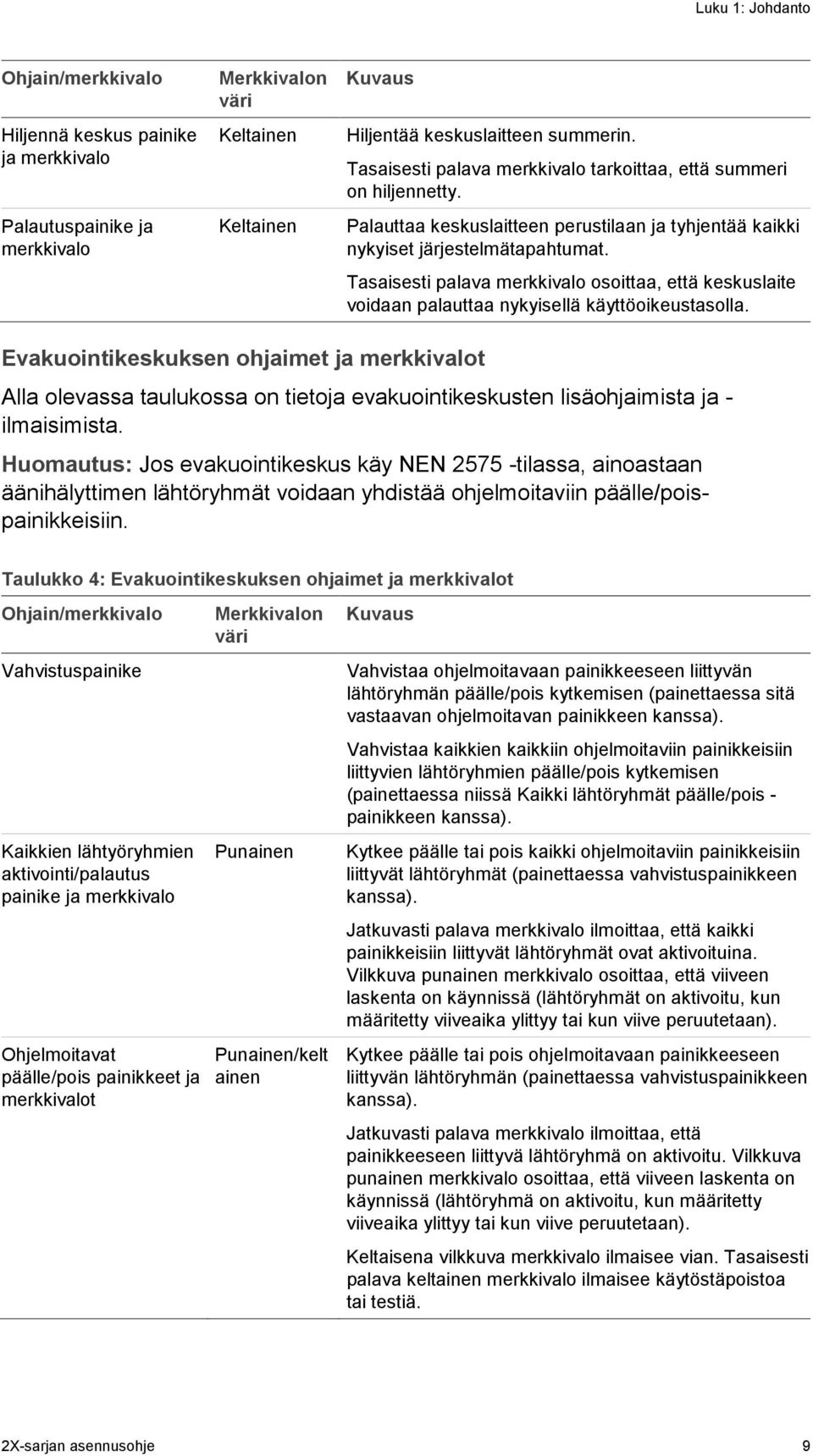 Tasaisesti palava merkkivalo osoittaa, että keskuslaite voidaan palauttaa nykyisellä käyttöoikeustasolla.