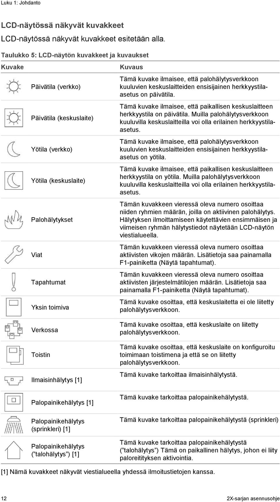 Ilmaisinhälytys [1] Kuvaus Tämä kuvake ilmaisee, että palohälytysverkkoon kuuluvien keskuslaitteiden ensisijainen herkkyystilaasetus on päivätila.